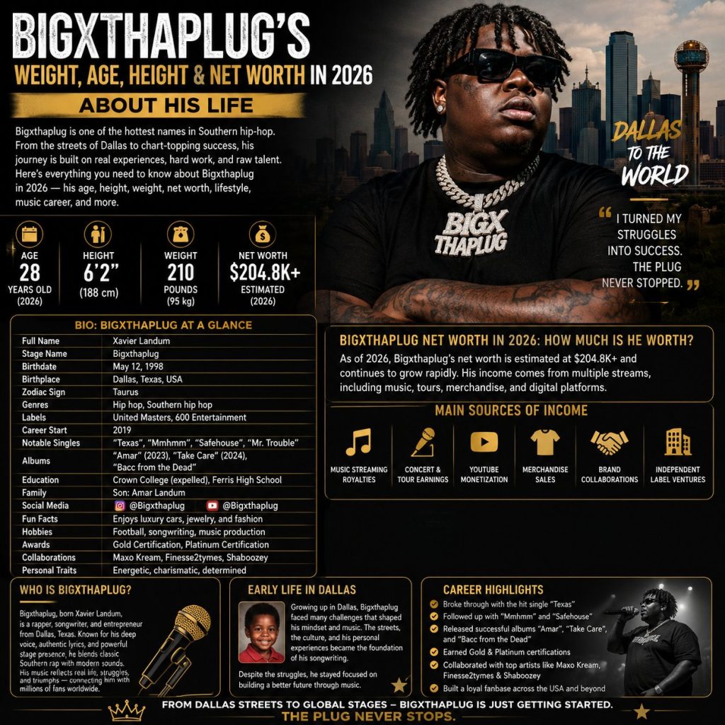 Bigxthaplug’s weight, Age, Height & net worth in 2026 and About His Life
June 9, 2026 by Mason
Bigxthaplug’s weight, Age, Height & net worth are among the most searched topics by fans who want to learn more about one of the fastest-rising names in Southern hip-hop. Known for his deep voice, authentic storytelling, and powerful stage presence, Bigxthaplug has become a major force in modern rap. His music reflects real-life experiences, struggles, and triumphs, helping him connect with millions of listeners across the United States and beyond.

Born as Xavier Landum, Bigxthaplug transformed personal hardships into artistic success. His journey from the streets of Dallas, Texas, to becoming a charting rapper is a story of resilience, determination, and talent. Over the years, he has released several successful projects, earned Gold and Platinum certifications, and built a loyal fan base that continues to grow in 2026. This comprehensive guide explores everything from Bigxthaplug age and Bigxthaplug height to Bigxthaplug net worth, family life, music career, and future ambitions.

Bio: Bigxthaplug’s weight, Age & Height
Before diving deeper into his life story, it helps to understand some quick facts about the rapper. Bigxthaplug has built a reputation as one of the most exciting voices in Southern rap. His music combines traditional Texas influences with modern production, creating a sound that feels both fresh and authentic.

The following table provides a detailed overview of his background, physical appearance, career milestones, and personal information. These details offer a snapshot of the artist behind the music and help explain why his popularity continues to rise.

Category

Details

Full Name

Xavier Landum

Stage Name

Bigxthaplug

Birthdate

May 12, 1998

Big X The Plug Age

28 years old (2026)

Birthplace

Dallas, Texas, USA

Height

6 feet 2 inches (188 cm)

Weight

210 pounds (95 kg)

Zodiac Sign

Taurus

Net Worth

Estimated $204.8K+

Genres

Hip hop, Southern hip hop

Labels

United Masters, 600 Entertainment

Career Start

2019

Notable Singles

“Texas”, “Mmhmm”, “Safehouse”, “Mr. Trouble”

Albums

“Amar” (2023), “Take Care” (2024), “Bacc from the Dead”

Education

Crown College (expelled), Ferris High School

Family

Son: Amar Landum

Social Media

Instagram: @Bigxthaplug, YouTube: @Bigxthaplug



Fun Facts

Enjoys luxury cars, jewelry, and fashion

Hobbies

Football, songwriting, music production

Awards

Gold Certification, Platinum Certification

Collaborations

Maxo Kream, Finesse2tymes, Shaboozey

Personal Traits

Energetic, charismatic, determined


Who Is Bigxthaplug? The Dallas Rap Star Taking Over Hip-Hop
Bigxthaplug, whose real name is Xavier Landum, is a rapper, songwriter, and entrepreneur from Dallas, Texas. He has become known for his commanding voice, emotionally charged lyrics, and ability to blend classic Southern rap with contemporary sounds. Since entering the music industry, he has built a reputation for authenticity, often drawing inspiration from personal experiences and the realities of life in his hometown.

Unlike many artists who rely heavily on trends, Bigxthaplug focuses on storytelling and authenticity. This approach has helped him stand out in a competitive industry. His music resonates with listeners because it reflects real struggles, personal growth, and perseverance. As a result, he has become one of the most recognizable figures in modern Southern hip-hop.

Why The Topic: Bigxthaplug’s weight, Age & Height Has Become So Popular
Bigxthaplug’s rise did not happen overnight. His popularity comes from a combination of talent, consistency, and genuine connection with his audience. Fans appreciate his ability to remain true to his roots while continuously evolving as an artist.

His deep voice, memorable hooks, and powerful performances make him instantly recognizable. These qualities have helped him build a dedicated fan base that continues to support every new release.

Key Reasons Behind His Success
Authentic storytelling
Unique Southern rap sound
Strong connection to Texas culture
Consistent music releases
Engaging live performances
Loyal fan community
Bigxthaplug Net Worth in 2026: How Much Is He Worth Today?
One of the most common questions online revolves around Bigxthaplug net worth. As of 2026, various estimates place his net worth at approximately $204.8K or higher, although exact figures vary depending on sources and revenue calculations. His earnings continue to grow as his music catalog expands and his popularity reaches new audiences.

Bigxthaplug generates income through multiple streams. Music streaming platforms, concert performances, merchandise sales, YouTube revenue, and brand partnerships all contribute to his financial success. His strong digital presence also plays an important role in generating long-term income opportunities.

The success of songs like “Texas” and “Mmhmm” has significantly boosted his career earnings. These records not only attracted millions of streams but also earned major industry certifications that increased his visibility and commercial value.

If you’re Curious  about Jason Luv Net Worth 2025: Biography, Real Name, and Age Details

Main Sources of Bigxthaplug Net Worth
Building wealth in today’s music industry requires diversification. Bigxthaplug has successfully expanded beyond traditional album sales by creating multiple revenue channels that support his career growth.This business-minded approach helps ensure financial stability while allowing him to remain independent and creative.

Revenue Streams Behind Bigxthaplug Net Worth
Music streaming royalties
Concert and tour earnings
YouTube monetization
Merchandise sales
Brand collaborations
Independent label ventures
Early Life and Childhood in Dallas
The story of Bigxthaplug begins in Dallas, Texas, where he spent his childhood facing challenges that would later influence his music. Growing up in a difficult environment taught him resilience and determination from a young age. These experiences eventually became the foundation of many of his lyrics.

Dallas has a rich hip-hop culture, and the city’s influence can be heard throughout Bigxthaplug’s music. His songs often reflect the realities of life in Texas while highlighting themes of survival, ambition, and personal growth. These authentic experiences have helped listeners connect with his story.

Despite facing obstacles, Xavier remained focused on finding a better future. Music became both an escape and a creative outlet that allowed him to express emotions and tell his story in a meaningful way.